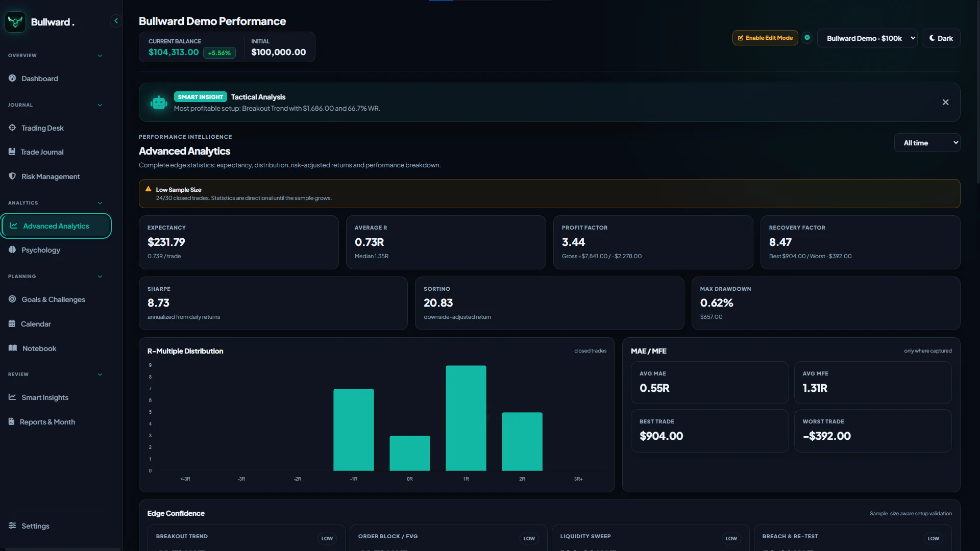 Bullward Advanced Analytics with expectancy, R distribution and edge confidence