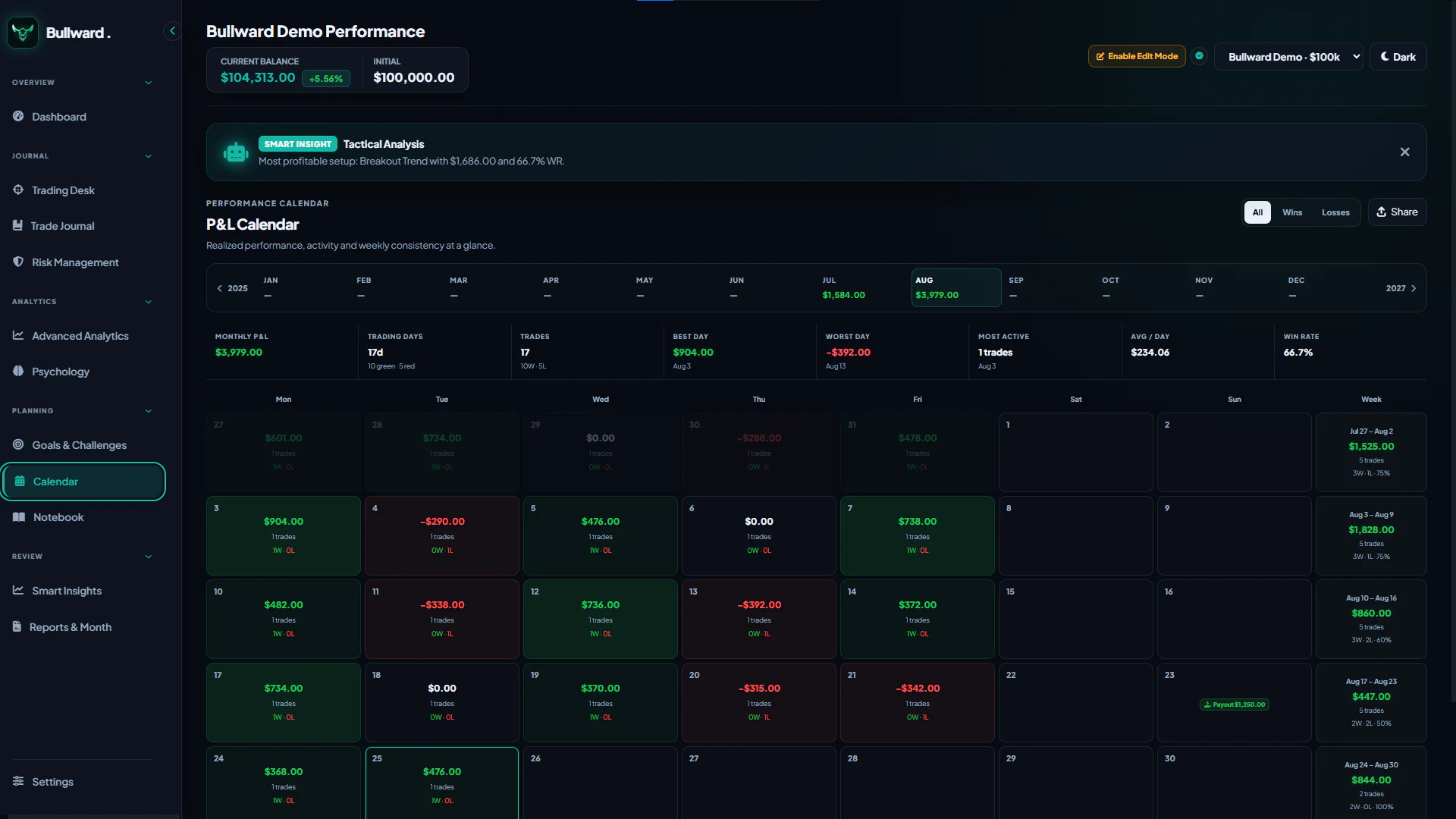 Bullward P and L calendar with daily and weekly trading performance